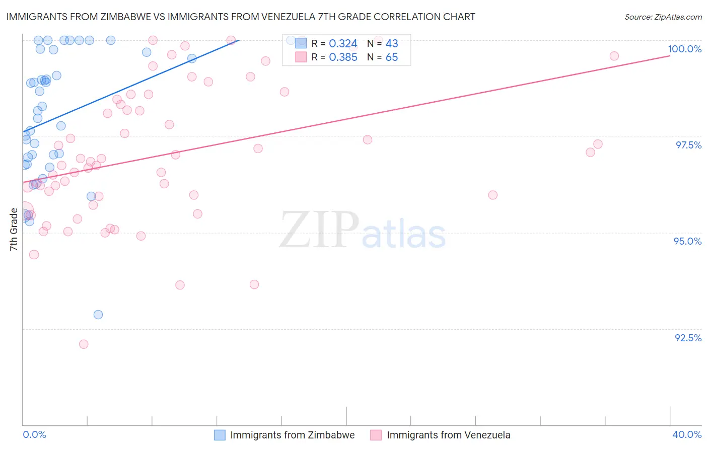 Immigrants from Zimbabwe vs Immigrants from Venezuela 7th Grade