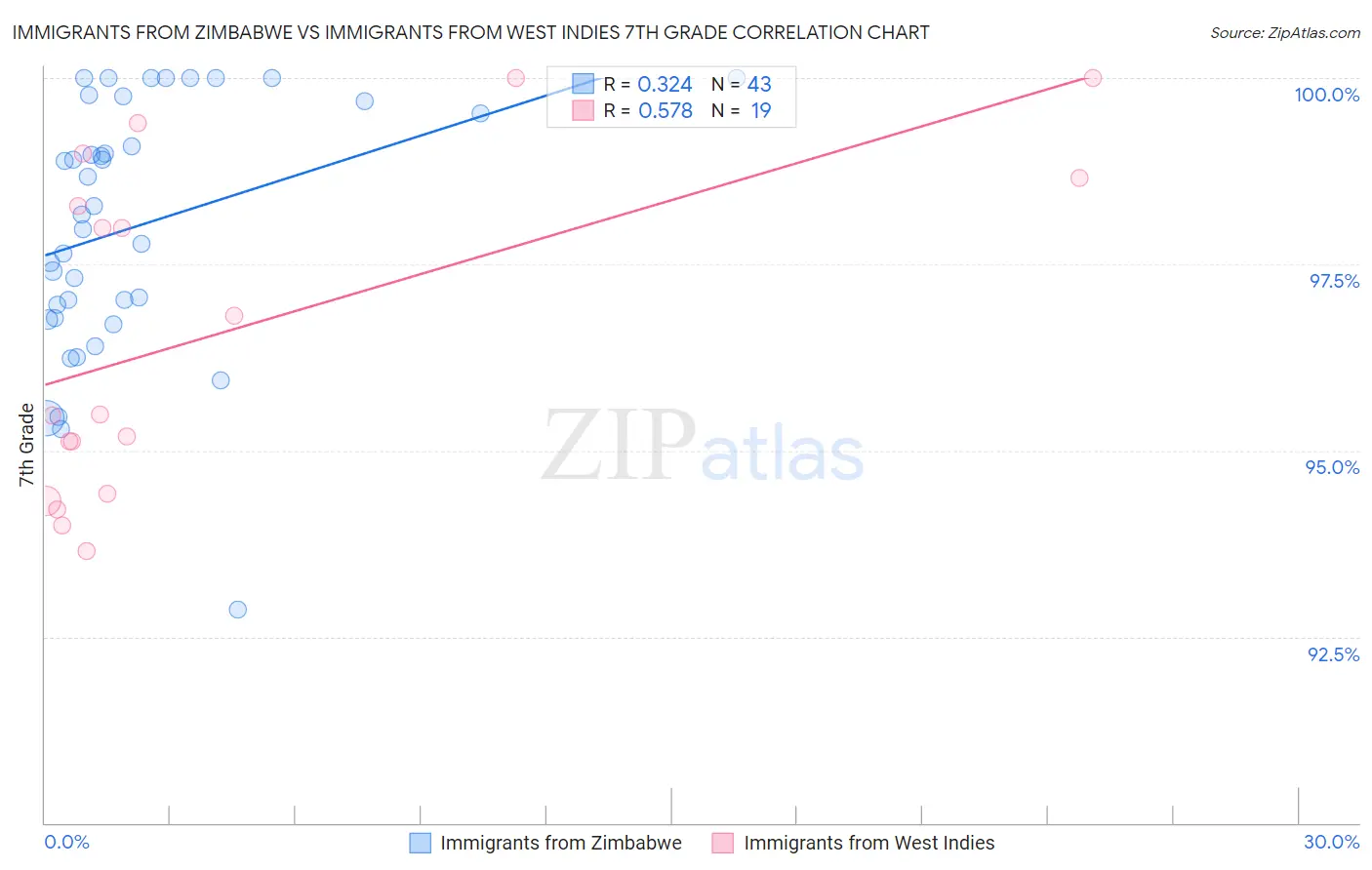 Immigrants from Zimbabwe vs Immigrants from West Indies 7th Grade