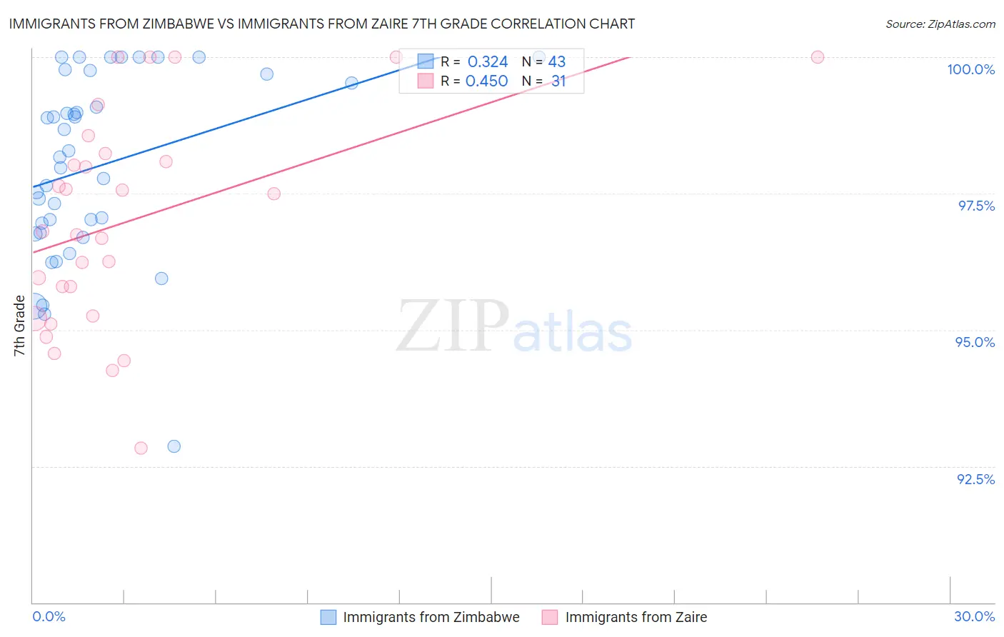 Immigrants from Zimbabwe vs Immigrants from Zaire 7th Grade