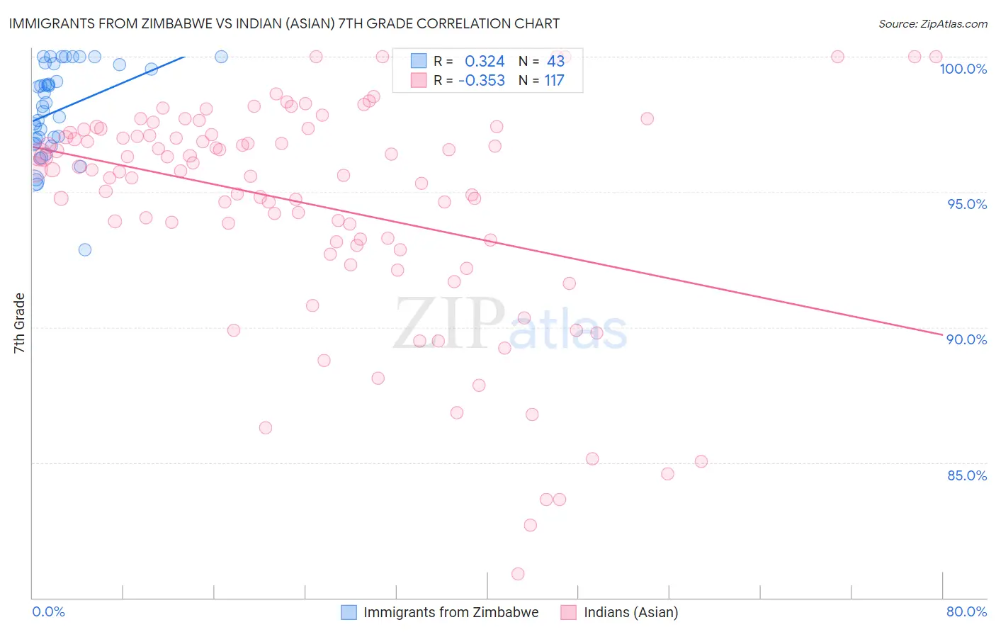 Immigrants from Zimbabwe vs Indian (Asian) 7th Grade