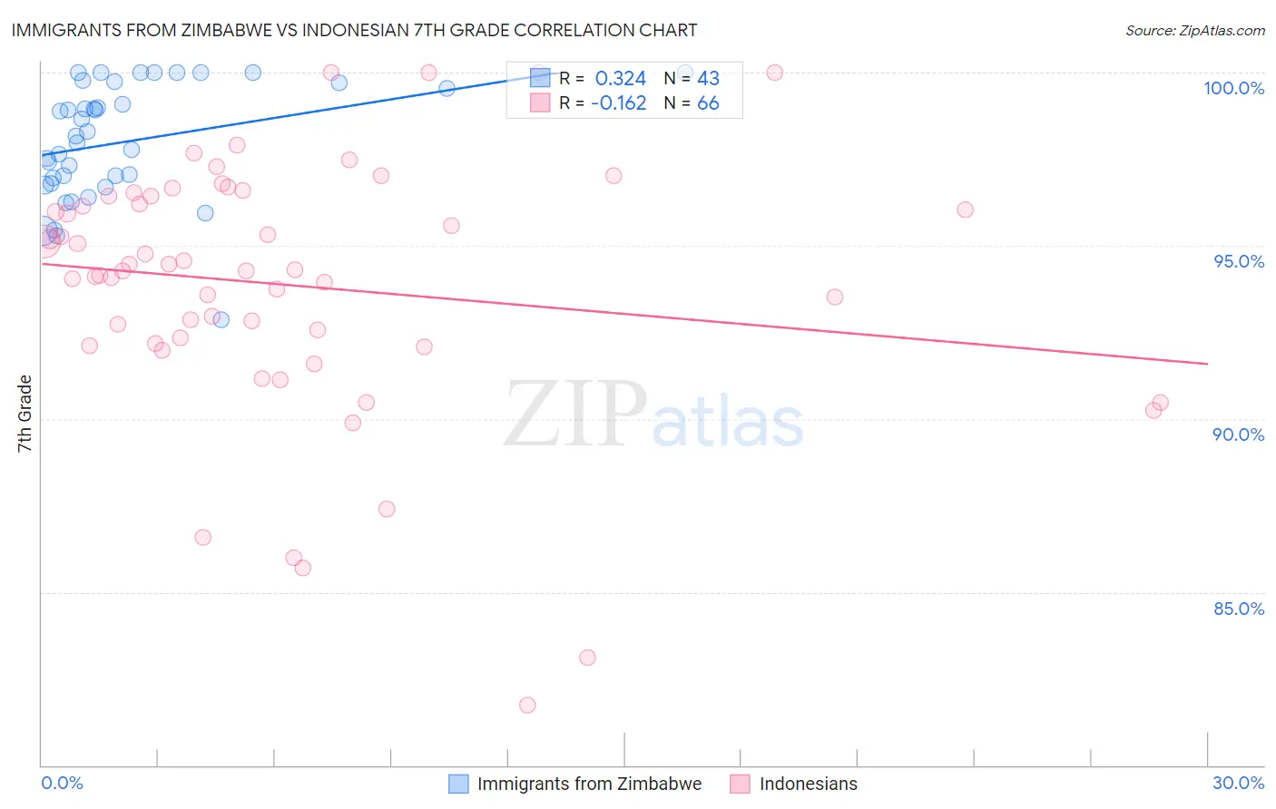 Immigrants from Zimbabwe vs Indonesian 7th Grade