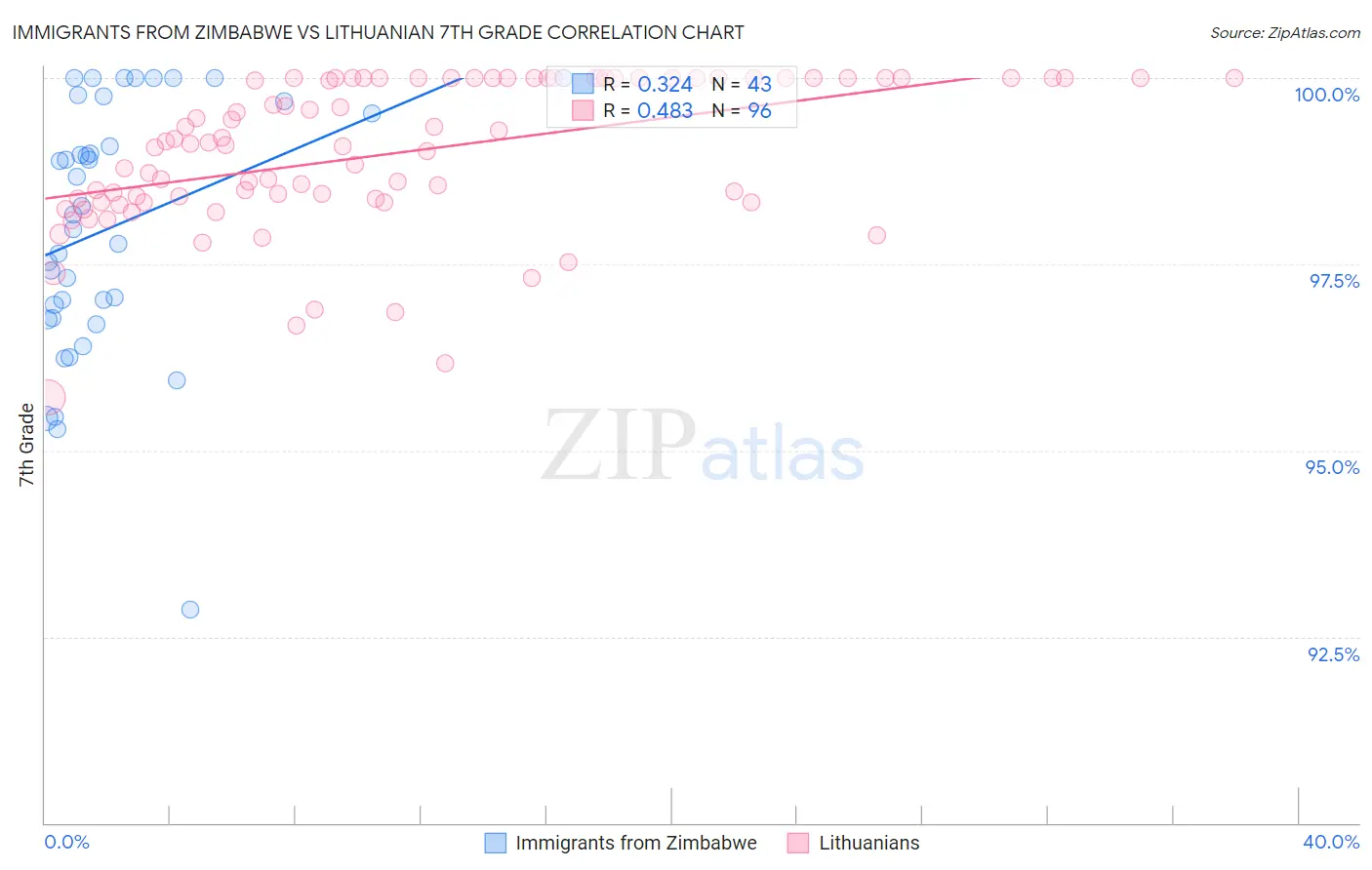 Immigrants from Zimbabwe vs Lithuanian 7th Grade
