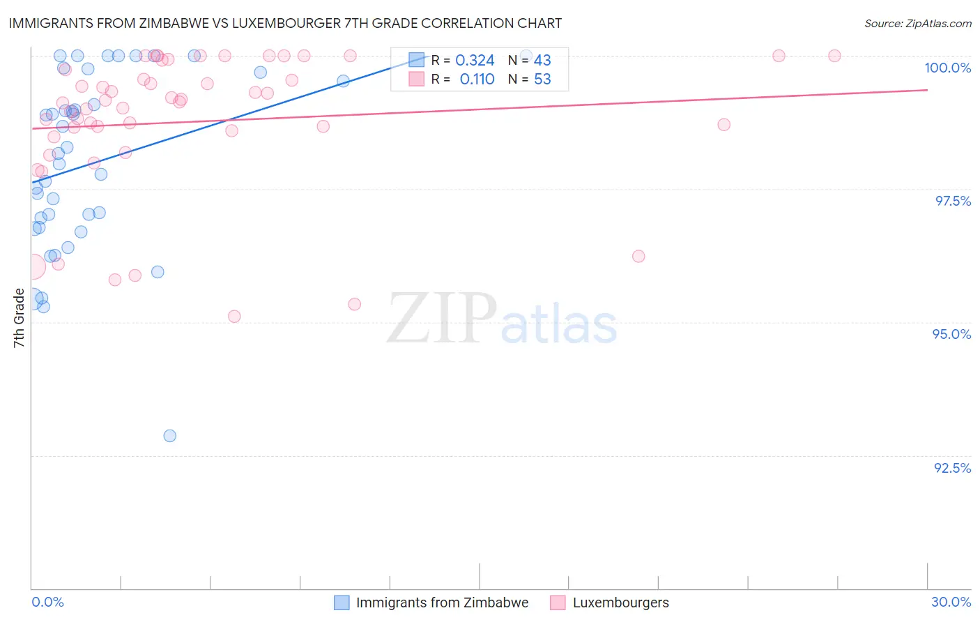 Immigrants from Zimbabwe vs Luxembourger 7th Grade