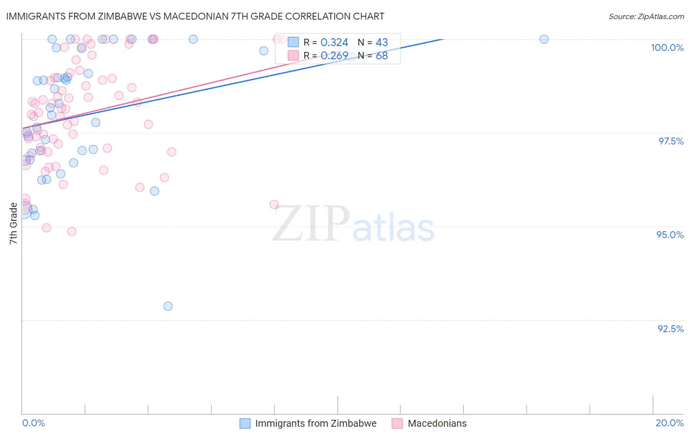 Immigrants from Zimbabwe vs Macedonian 7th Grade