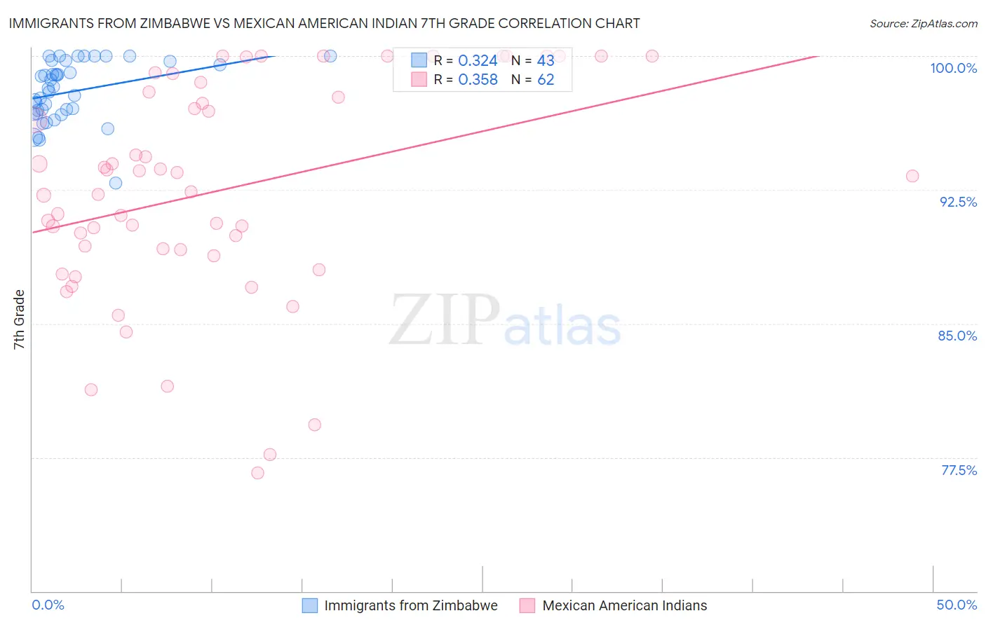 Immigrants from Zimbabwe vs Mexican American Indian 7th Grade