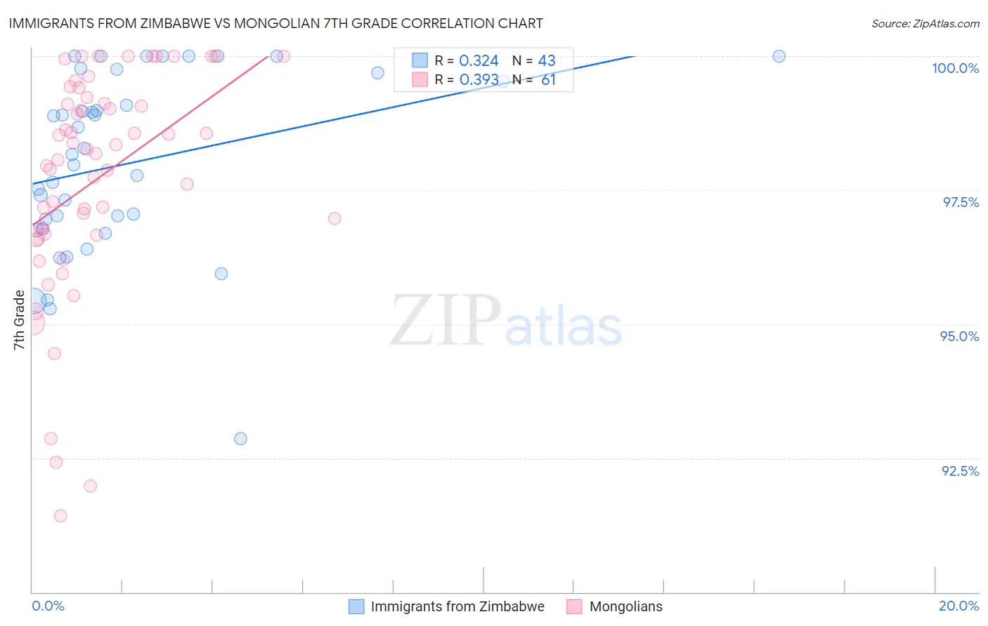 Immigrants from Zimbabwe vs Mongolian 7th Grade