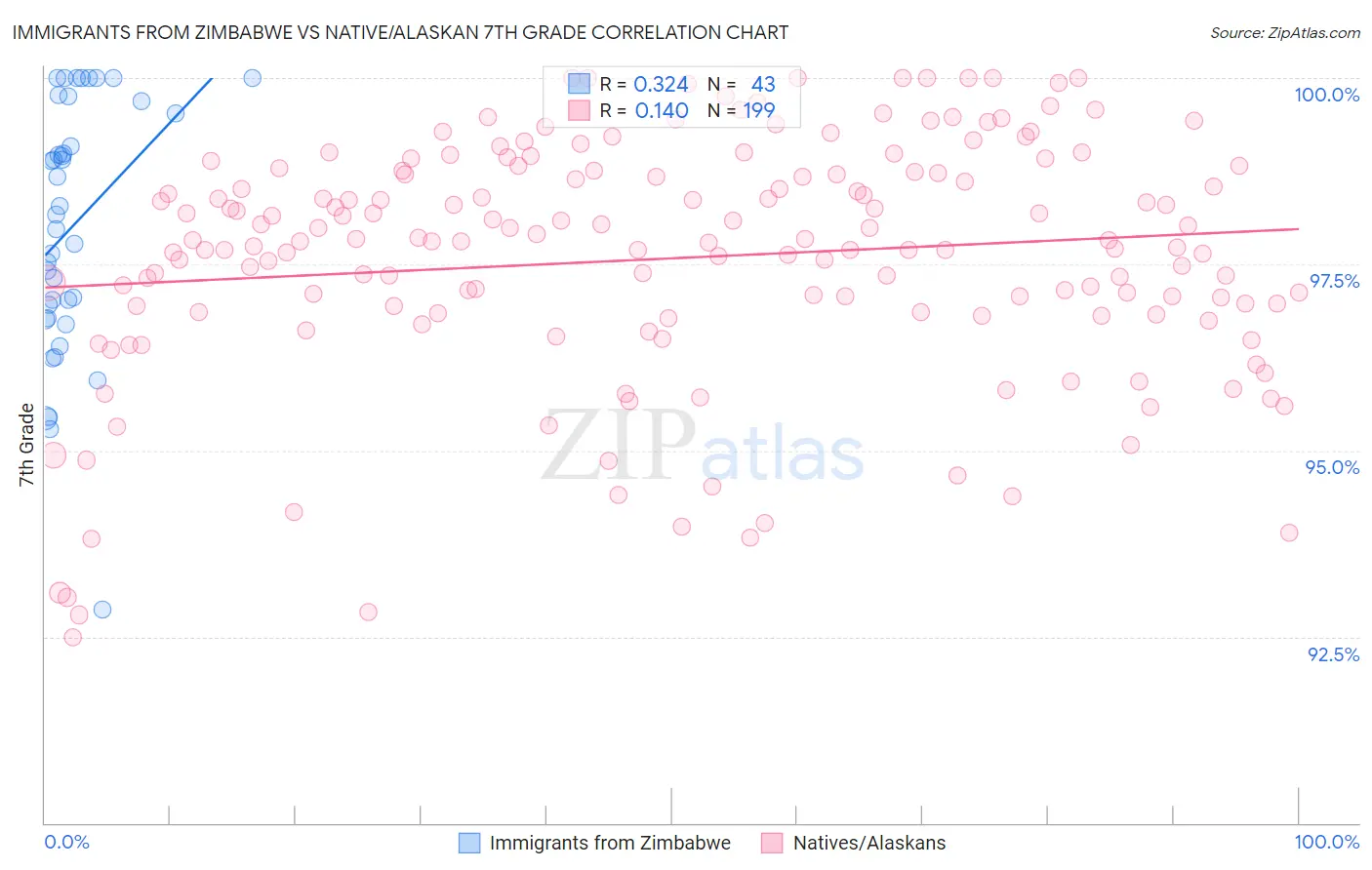 Immigrants from Zimbabwe vs Native/Alaskan 7th Grade