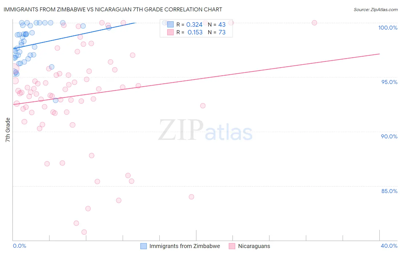 Immigrants from Zimbabwe vs Nicaraguan 7th Grade