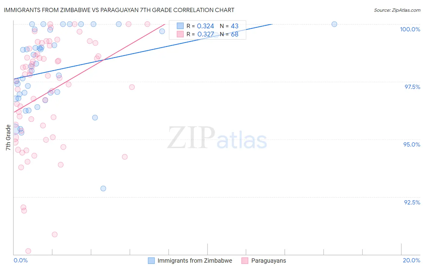 Immigrants from Zimbabwe vs Paraguayan 7th Grade