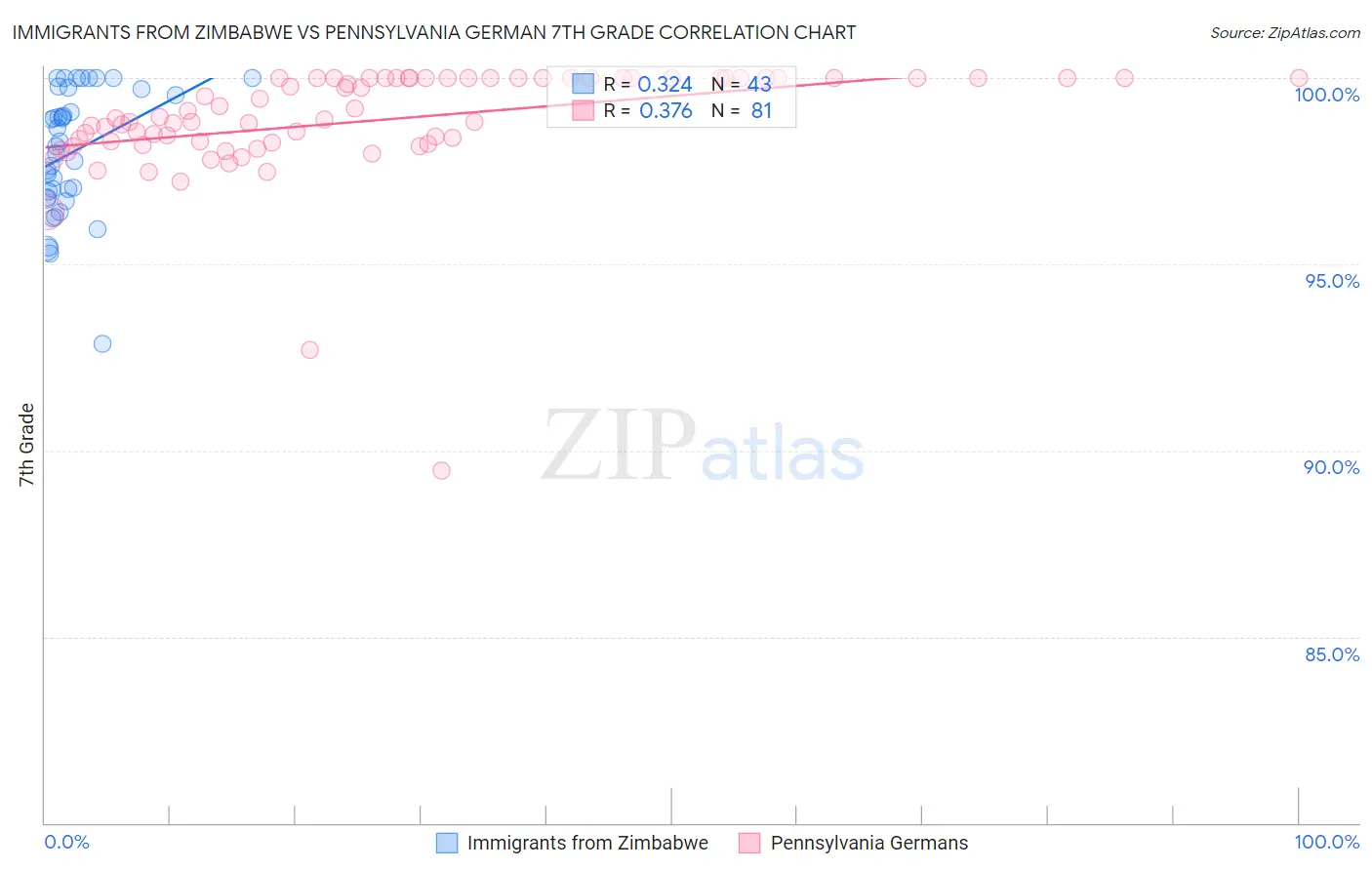 Immigrants from Zimbabwe vs Pennsylvania German 7th Grade