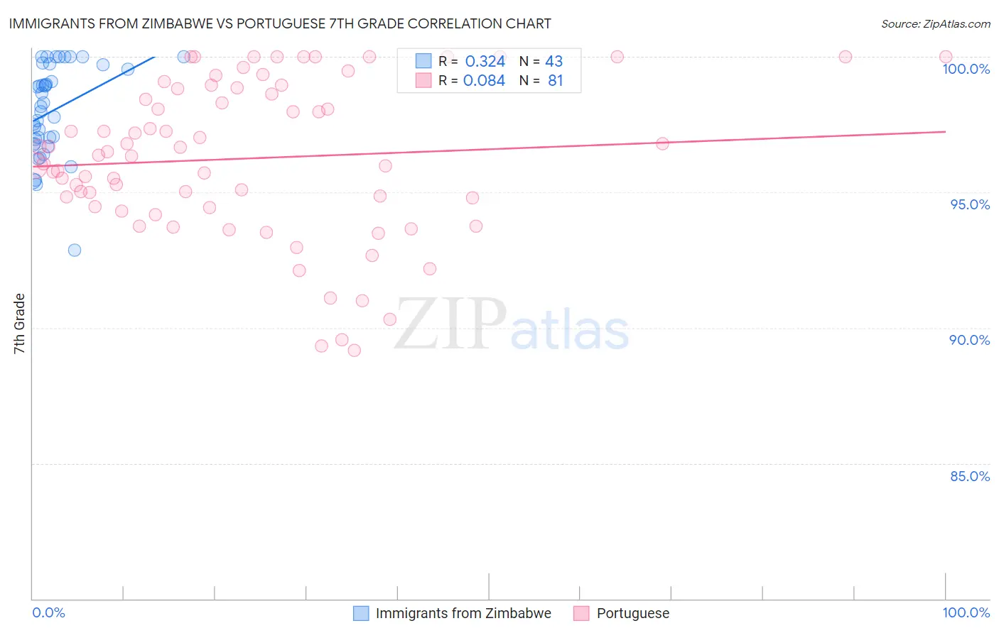 Immigrants from Zimbabwe vs Portuguese 7th Grade