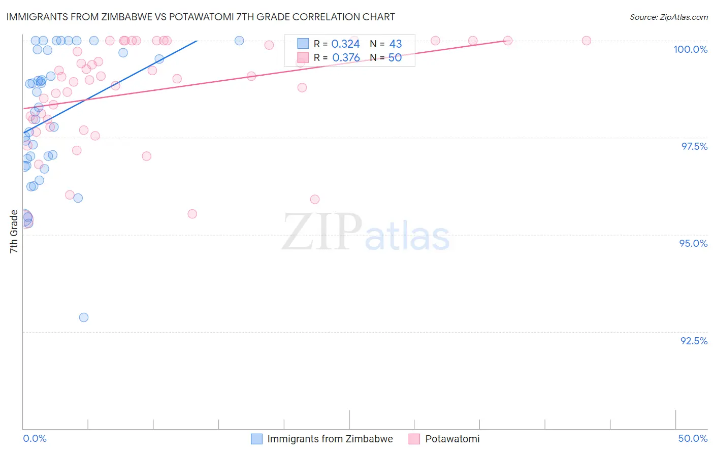 Immigrants from Zimbabwe vs Potawatomi 7th Grade