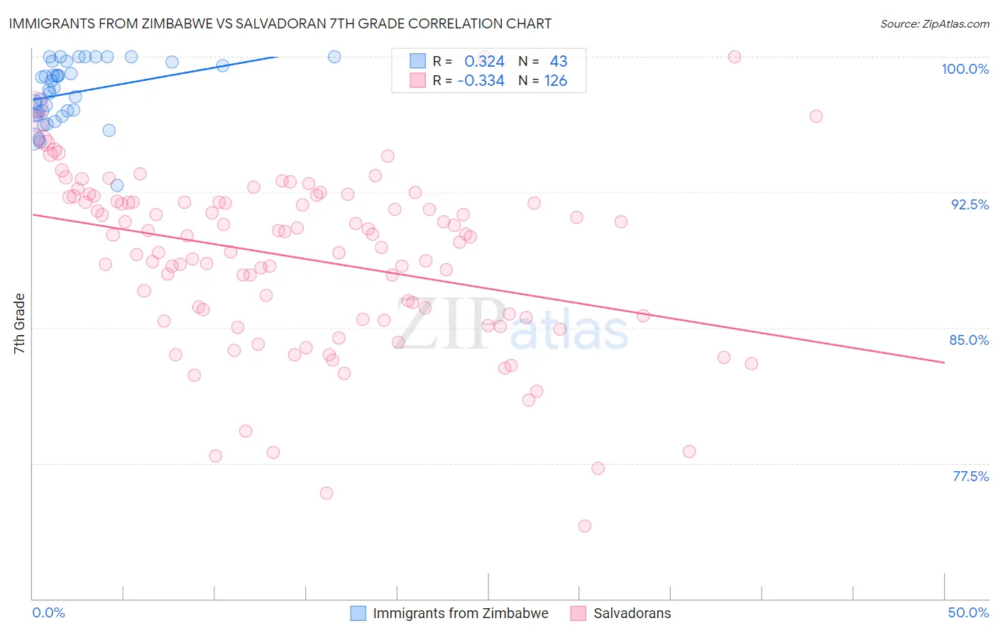 Immigrants from Zimbabwe vs Salvadoran 7th Grade