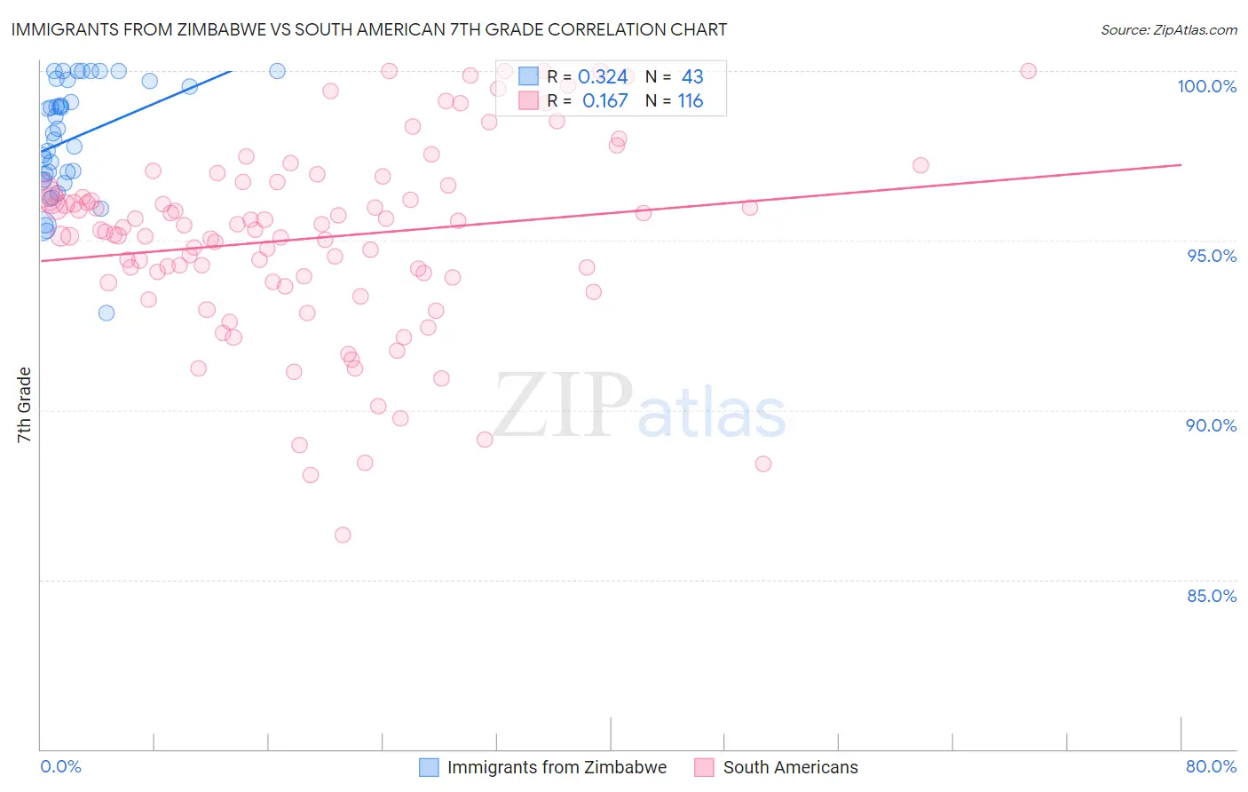 Immigrants from Zimbabwe vs South American 7th Grade