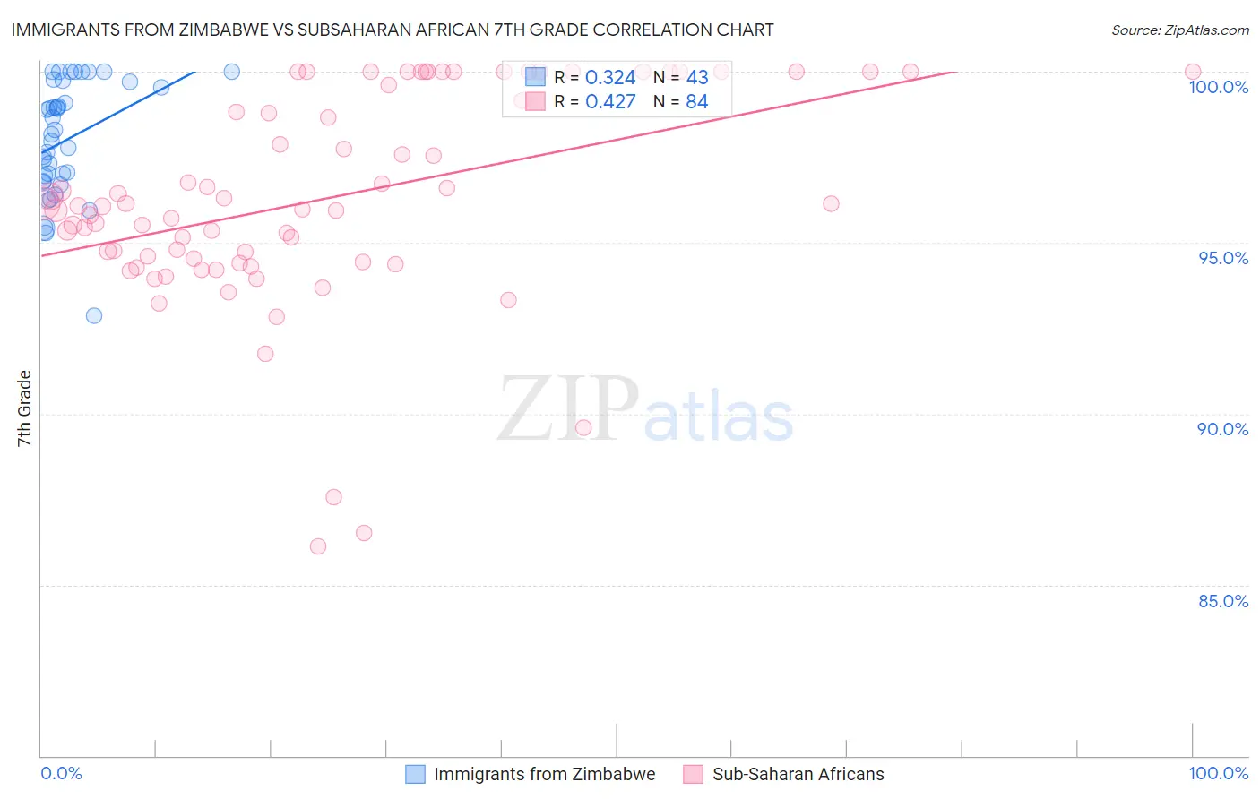 Immigrants from Zimbabwe vs Subsaharan African 7th Grade