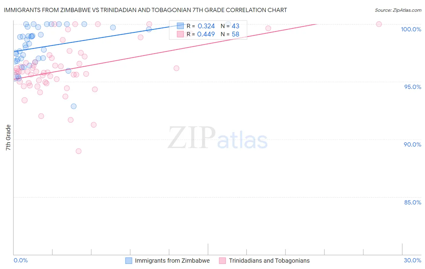 Immigrants from Zimbabwe vs Trinidadian and Tobagonian 7th Grade