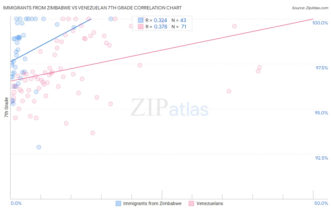 Immigrants from Zimbabwe vs Venezuelan 7th Grade