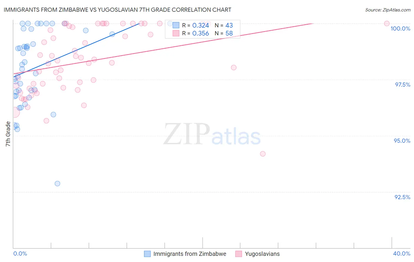 Immigrants from Zimbabwe vs Yugoslavian 7th Grade