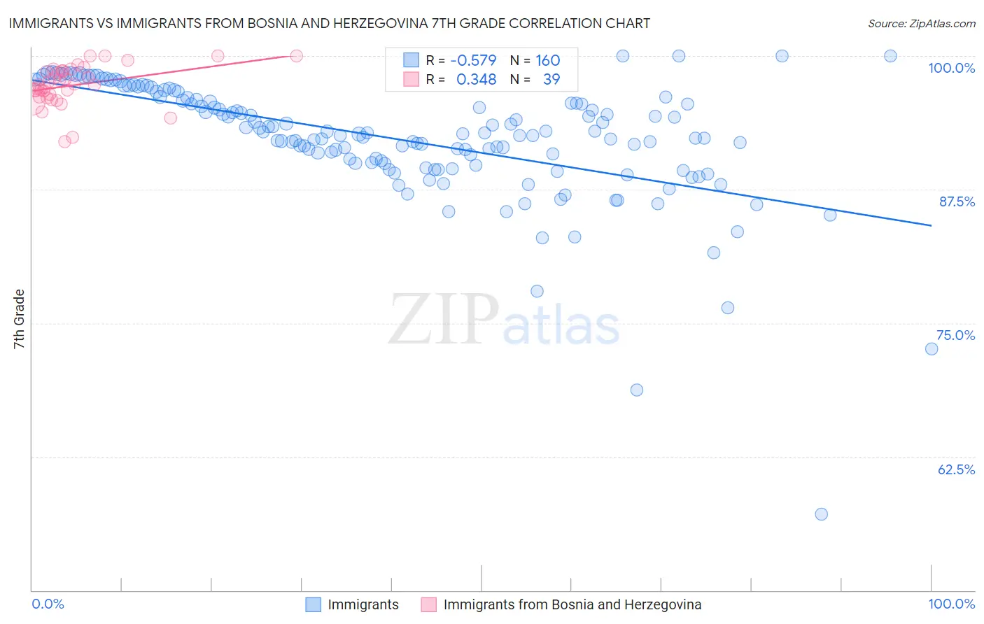 Immigrants vs Immigrants from Bosnia and Herzegovina 7th Grade