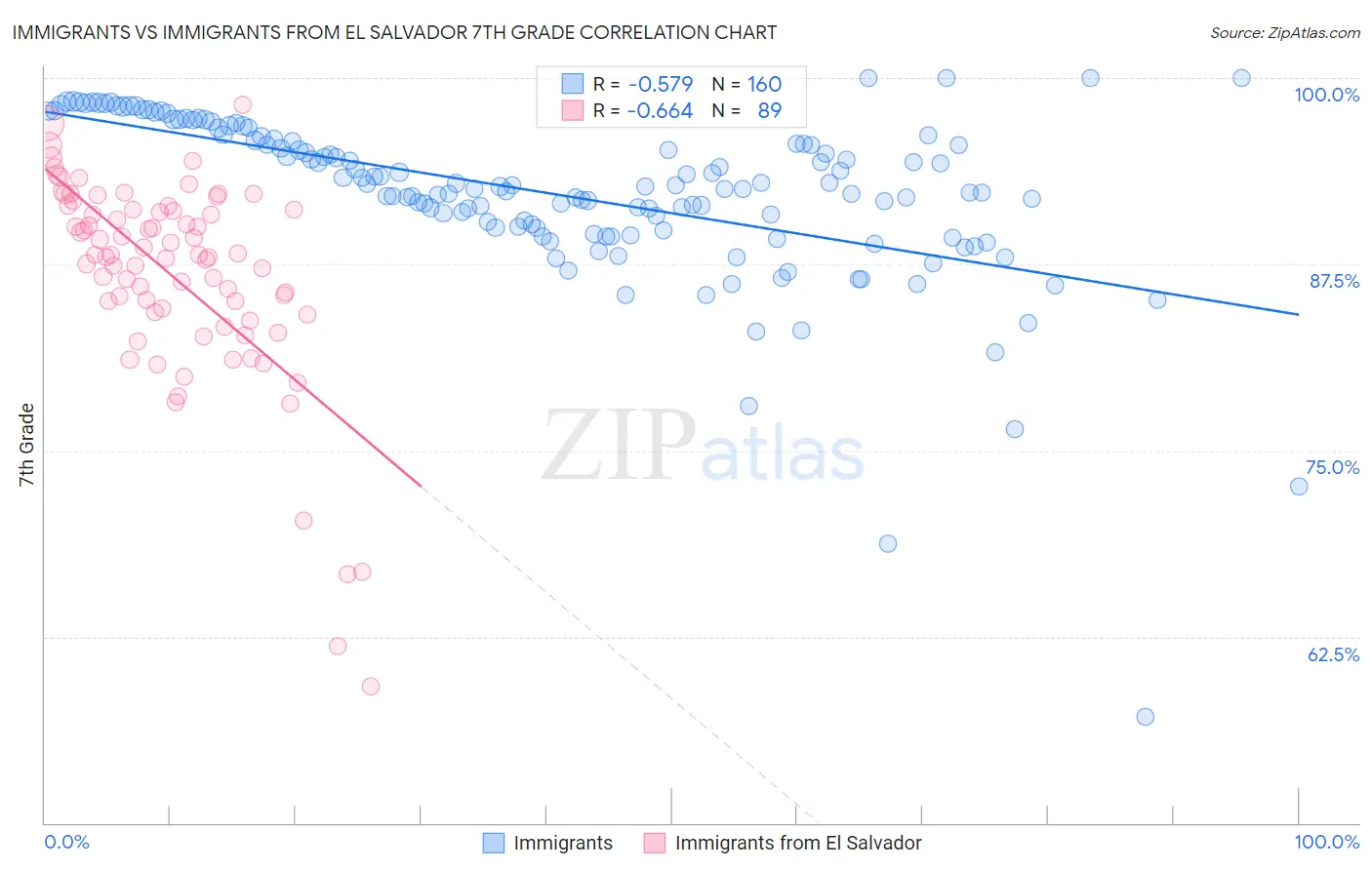 Immigrants vs Immigrants from El Salvador 7th Grade