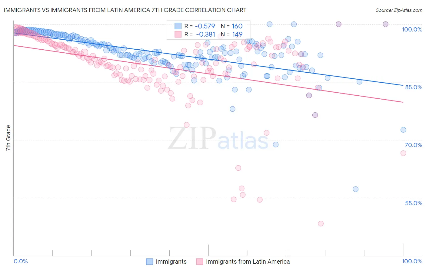 Immigrants vs Immigrants from Latin America 7th Grade