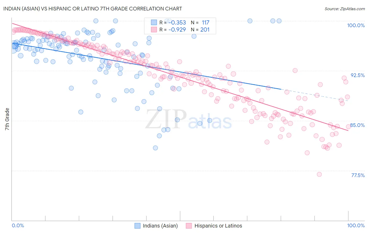 Indian (Asian) vs Hispanic or Latino 7th Grade