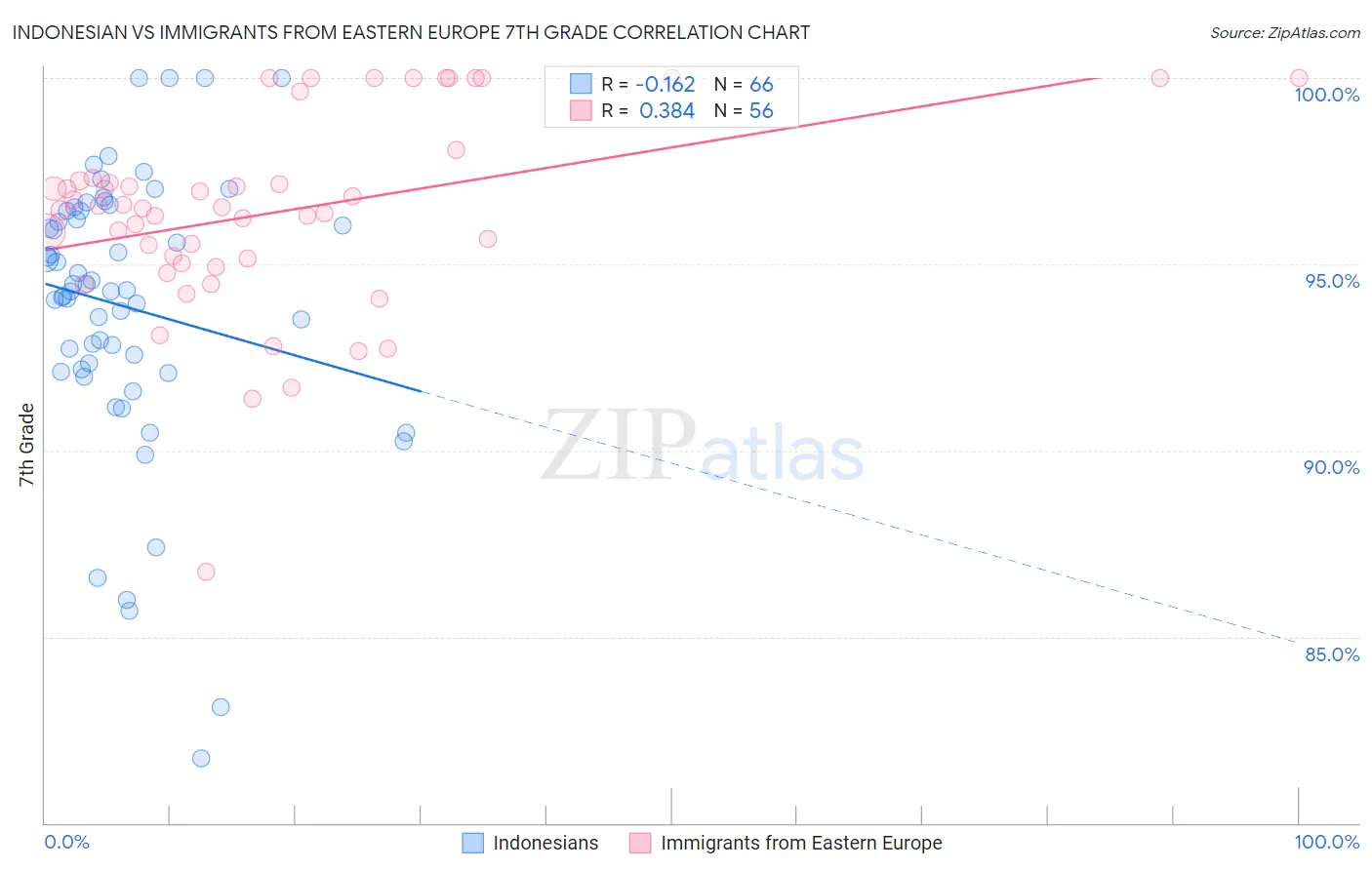 Indonesian vs Immigrants from Eastern Europe 7th Grade