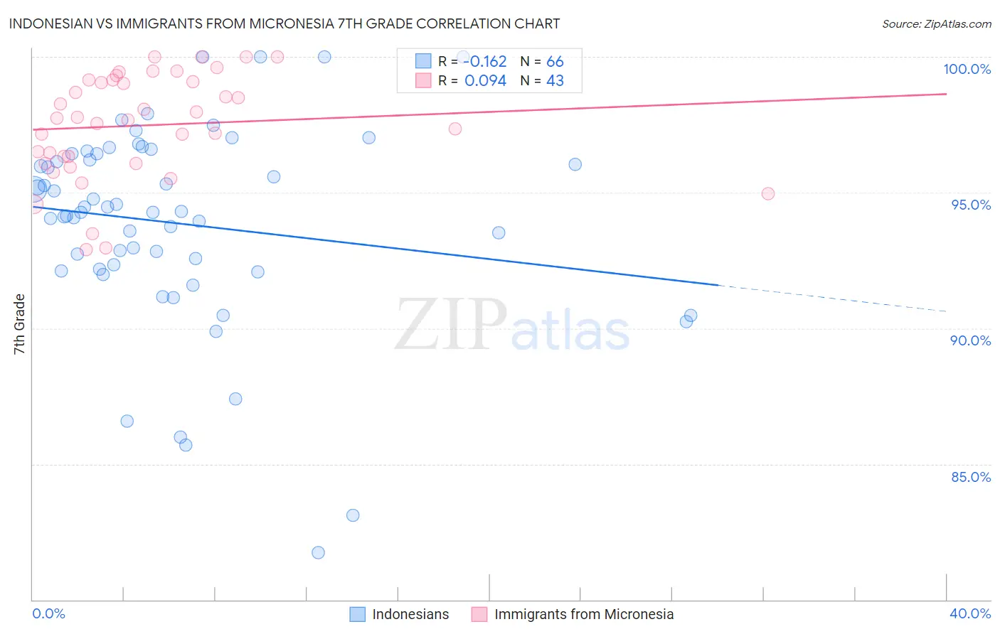 Indonesian vs Immigrants from Micronesia 7th Grade