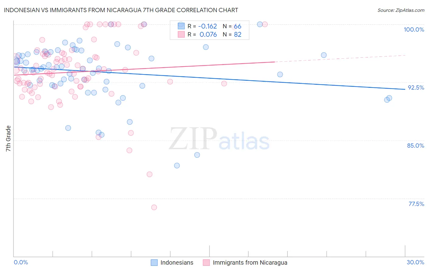 Indonesian vs Immigrants from Nicaragua 7th Grade