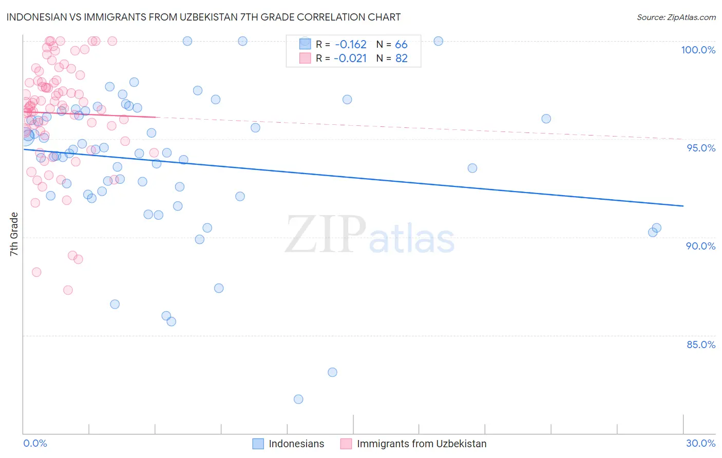 Indonesian vs Immigrants from Uzbekistan 7th Grade