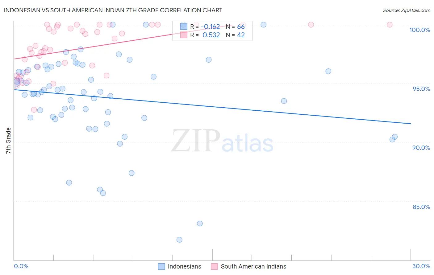 Indonesian vs South American Indian 7th Grade