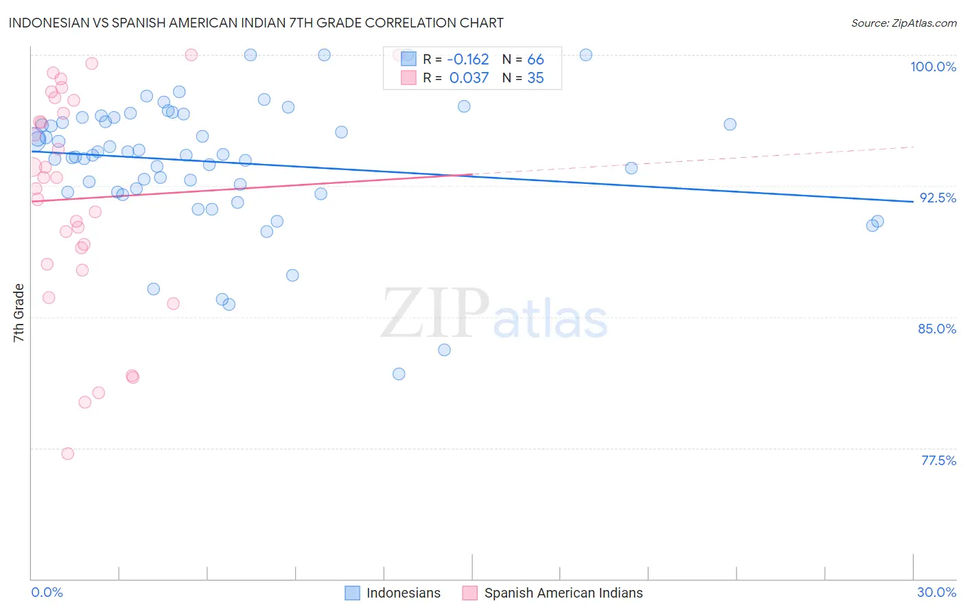 Indonesian vs Spanish American Indian 7th Grade