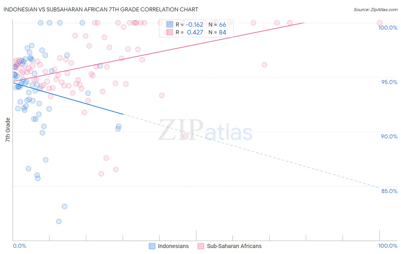 Indonesian vs Subsaharan African 7th Grade