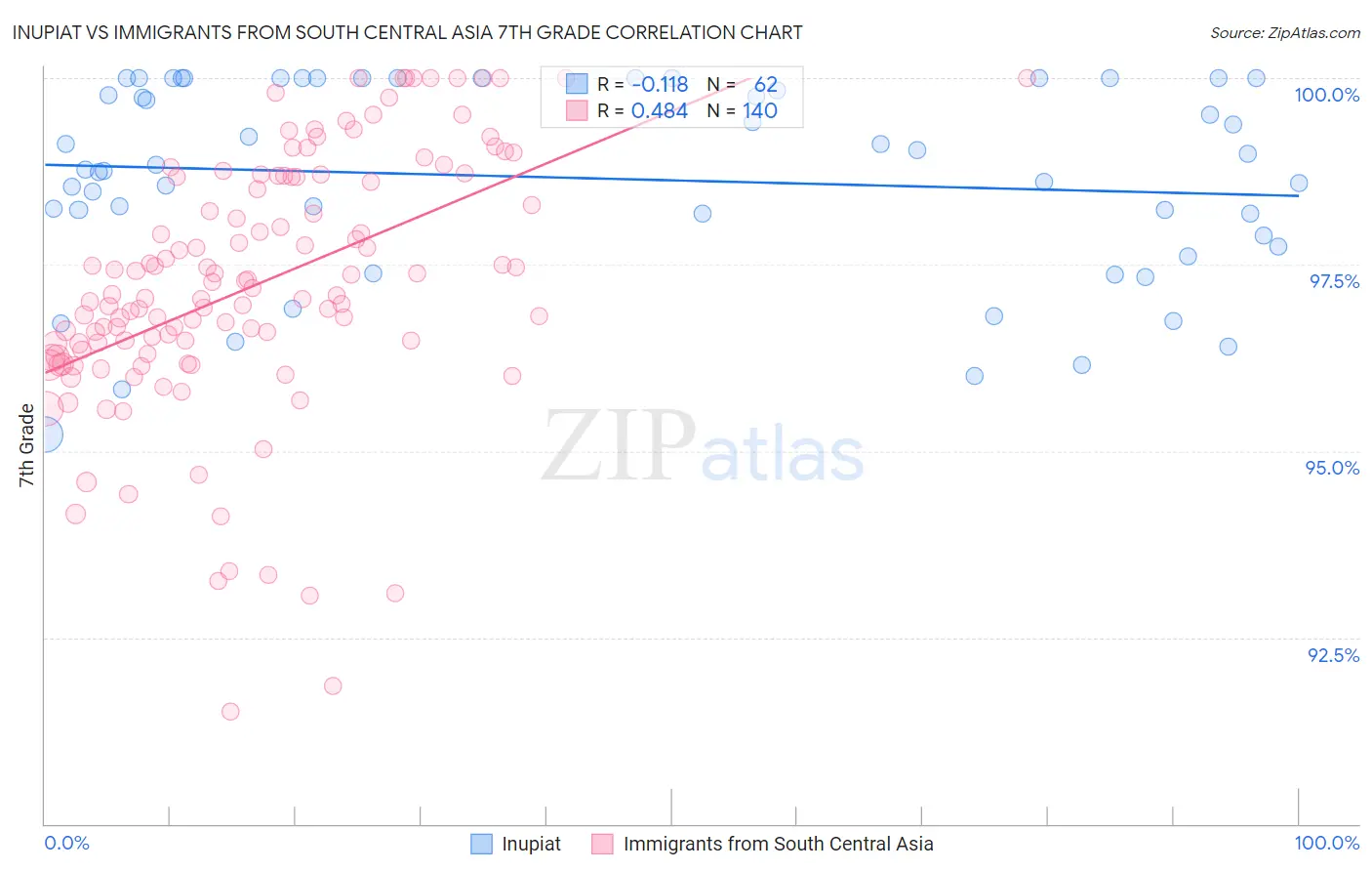Inupiat vs Immigrants from South Central Asia 7th Grade