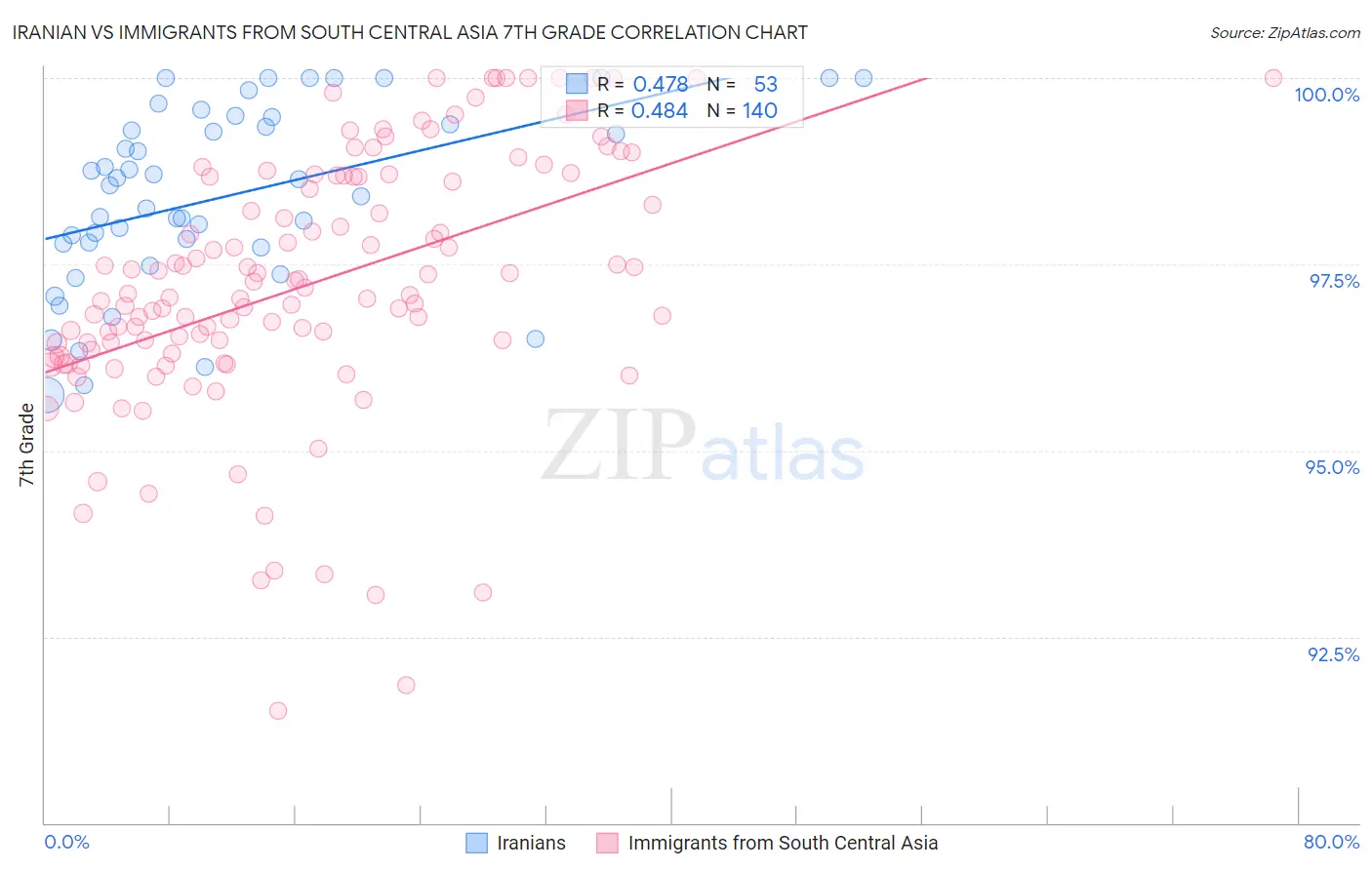 Iranian vs Immigrants from South Central Asia 7th Grade