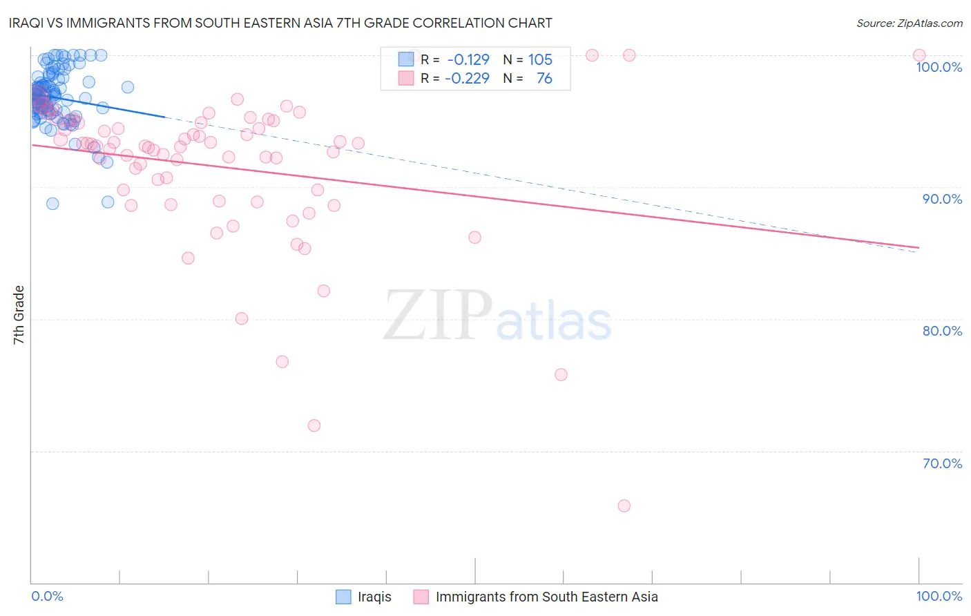 Iraqi vs Immigrants from South Eastern Asia 7th Grade