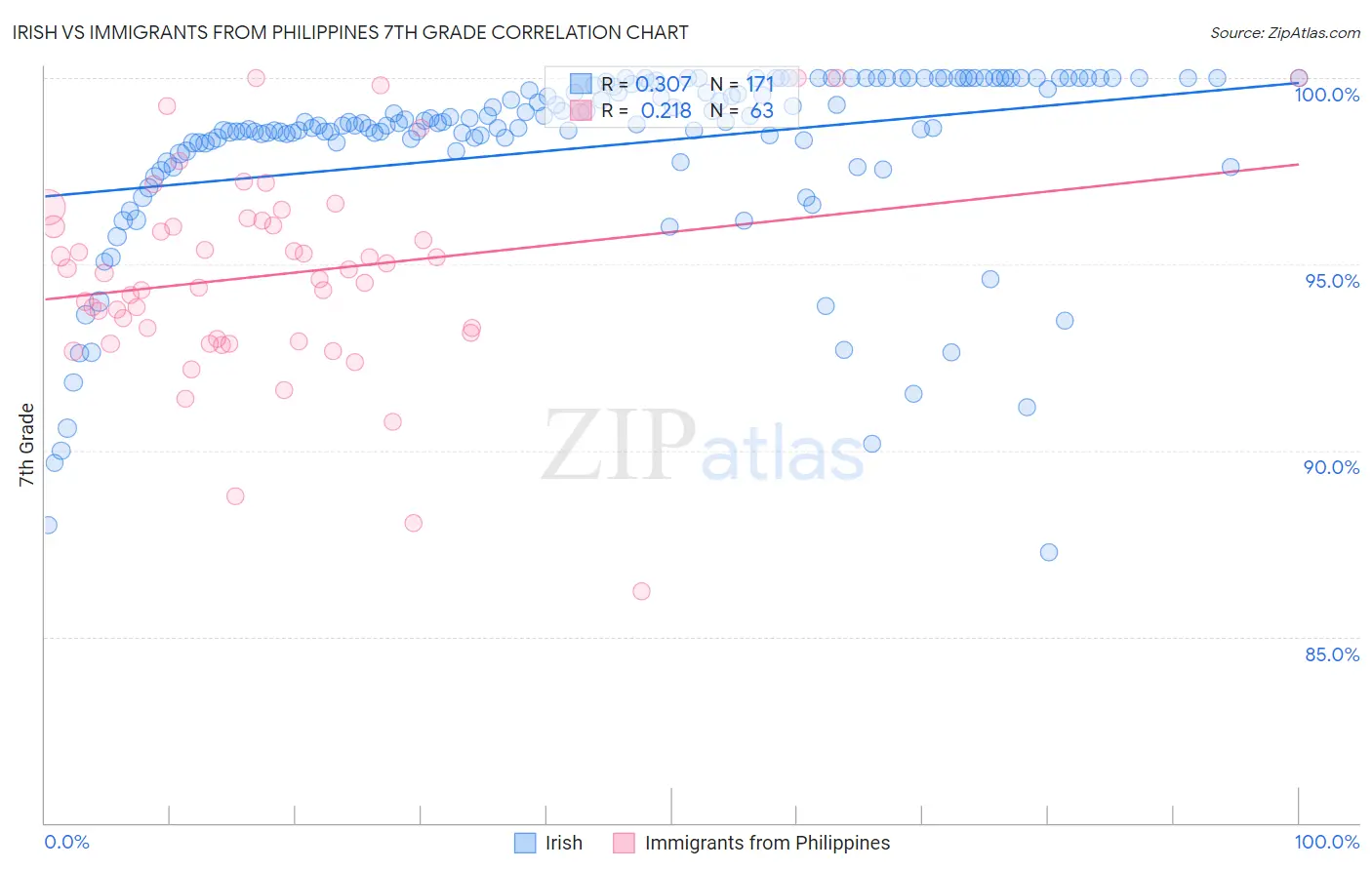 Irish vs Immigrants from Philippines 7th Grade