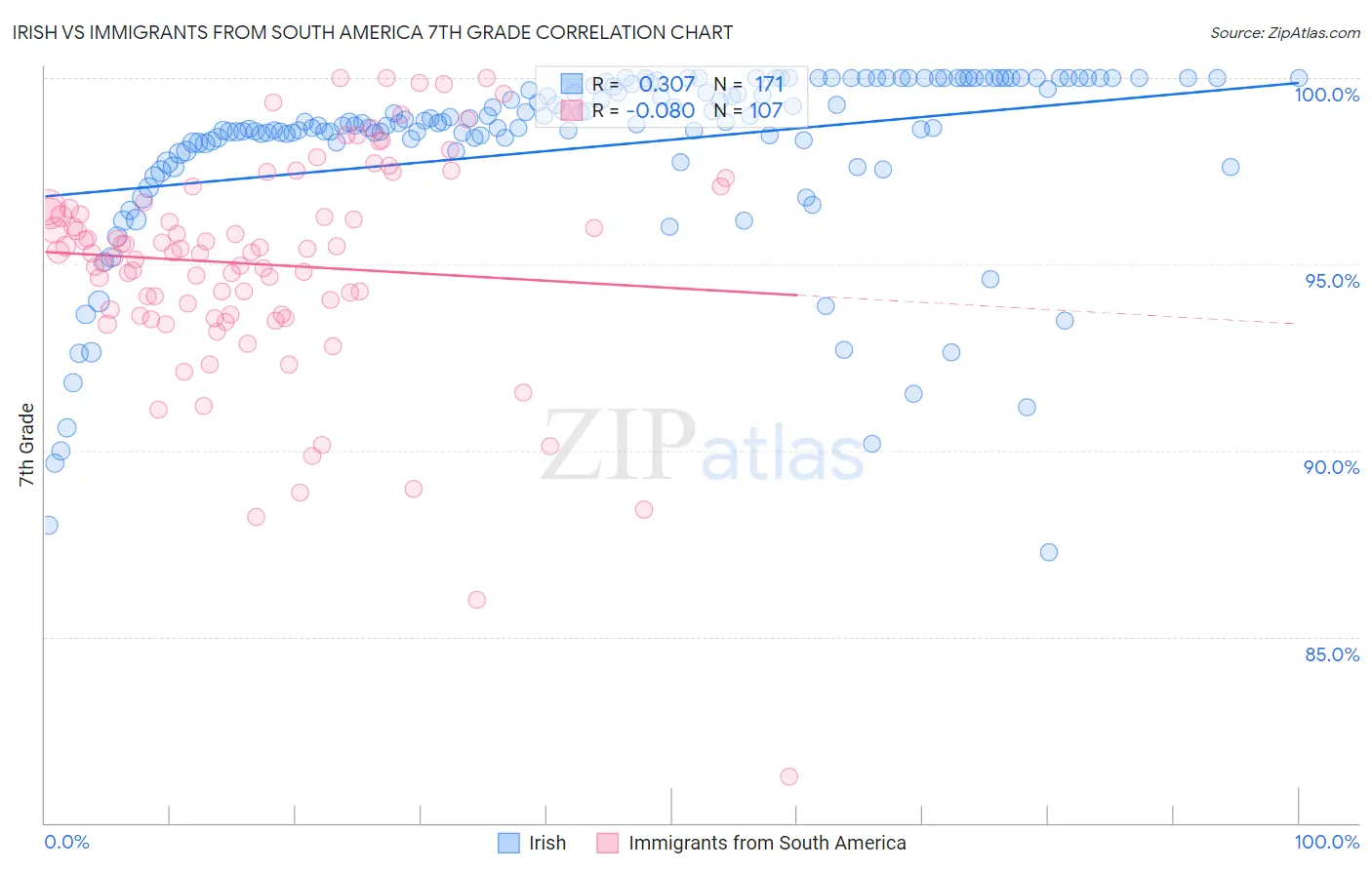Irish vs Immigrants from South America 7th Grade