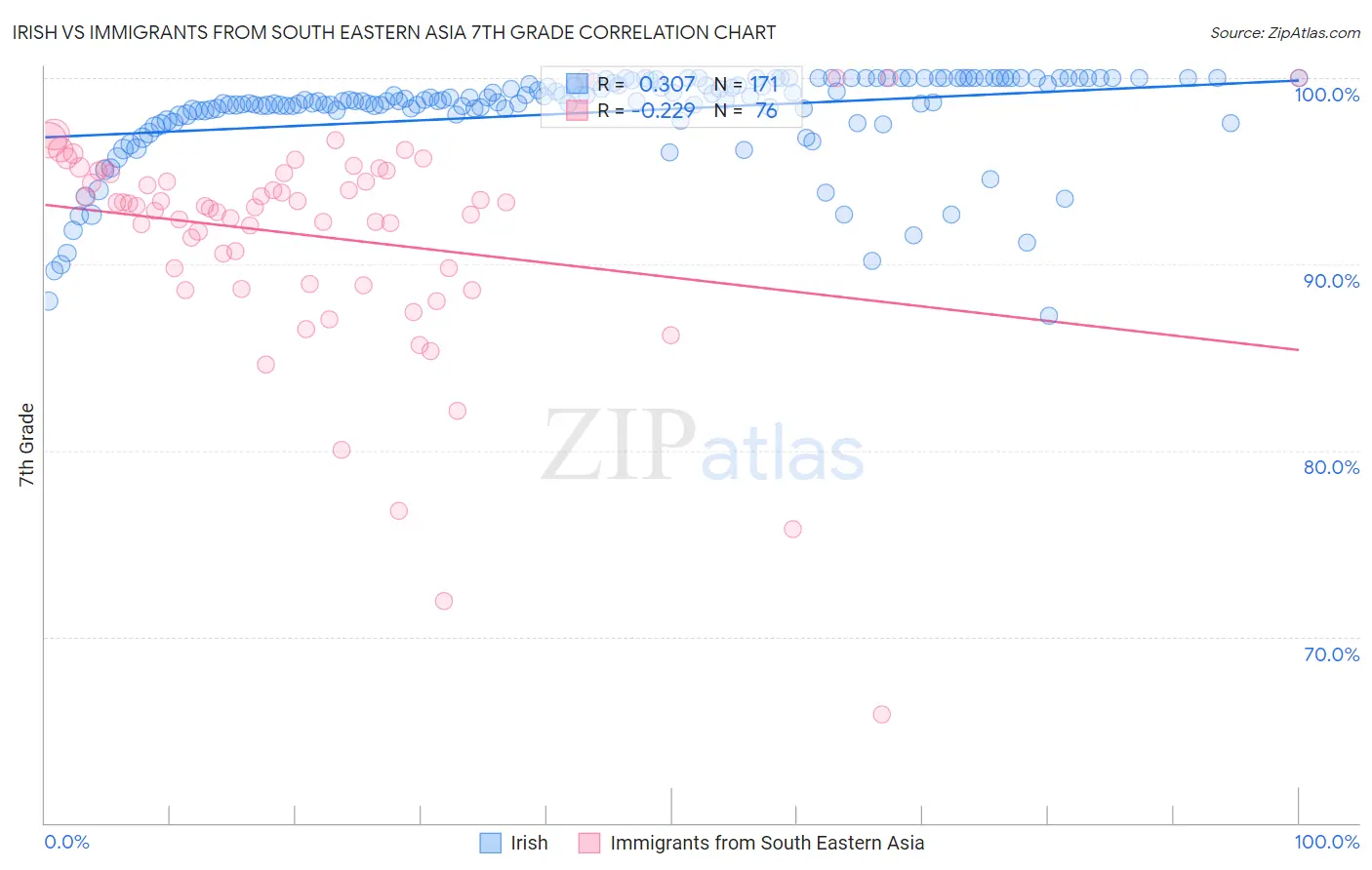 Irish vs Immigrants from South Eastern Asia 7th Grade