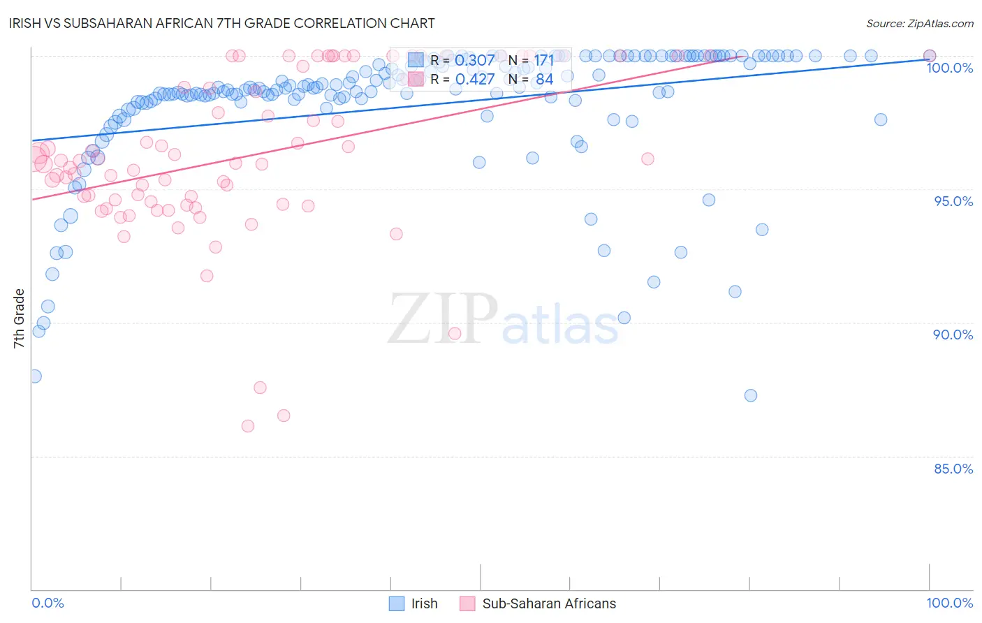 Irish vs Subsaharan African 7th Grade