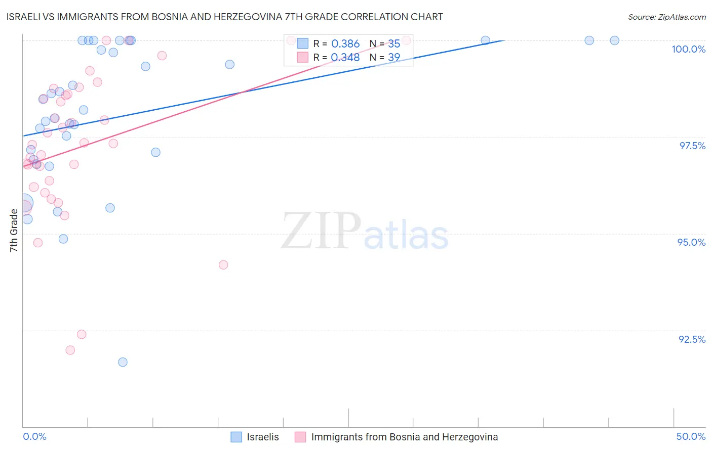Israeli vs Immigrants from Bosnia and Herzegovina 7th Grade
