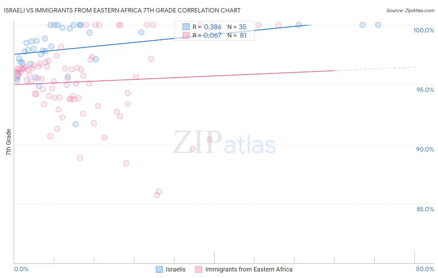 Israeli vs Immigrants from Eastern Africa 7th Grade