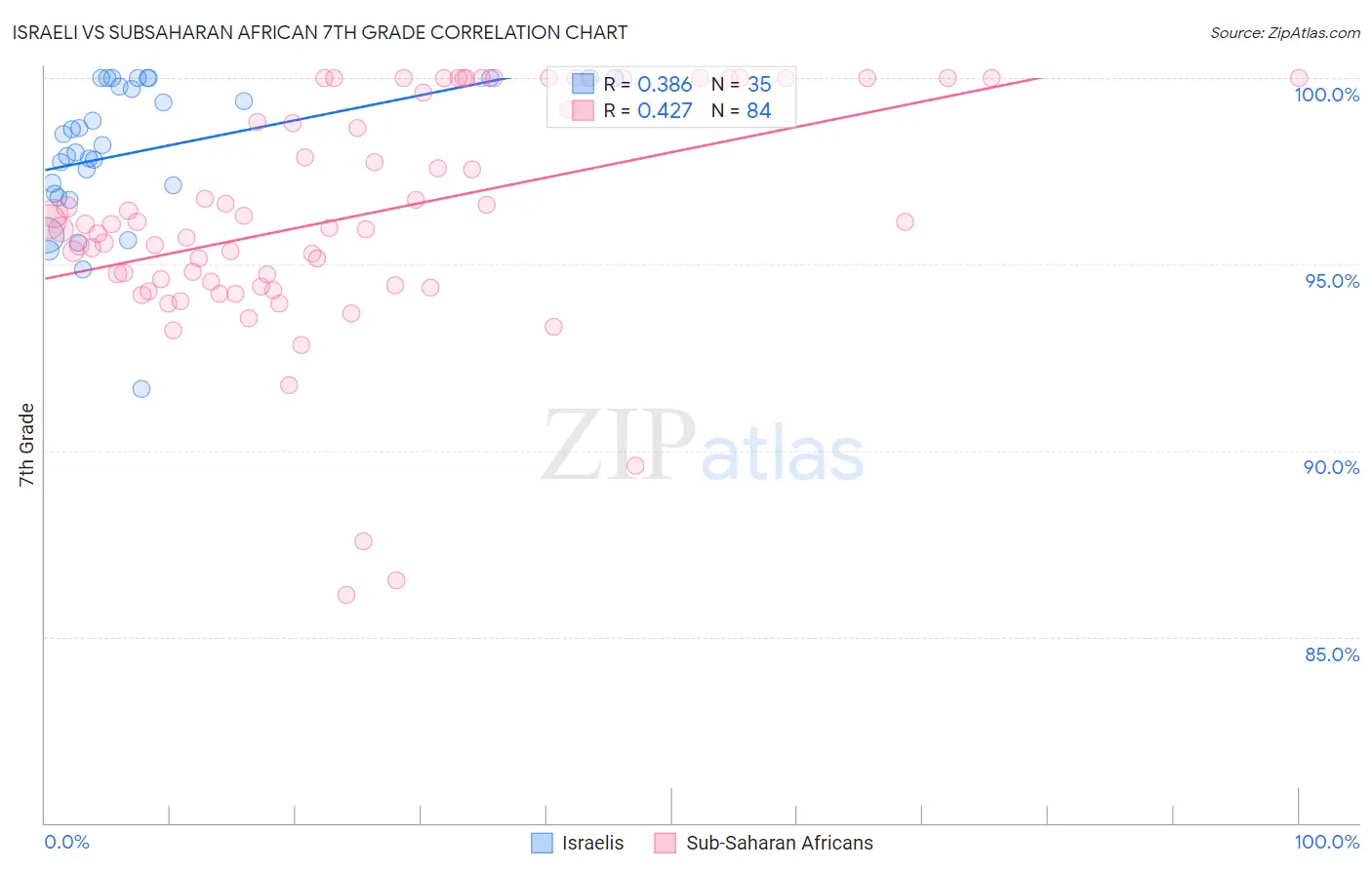 Israeli vs Subsaharan African 7th Grade