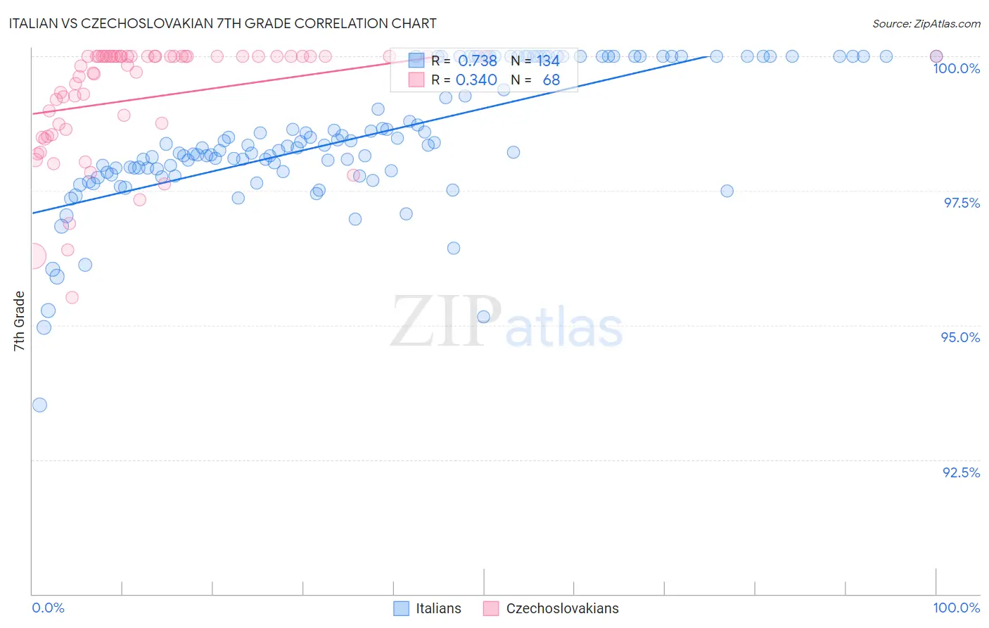 Italian vs Czechoslovakian 7th Grade