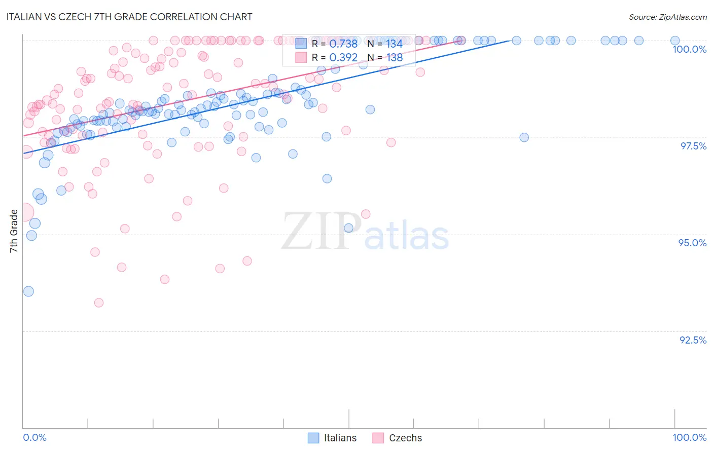 Italian vs Czech 7th Grade