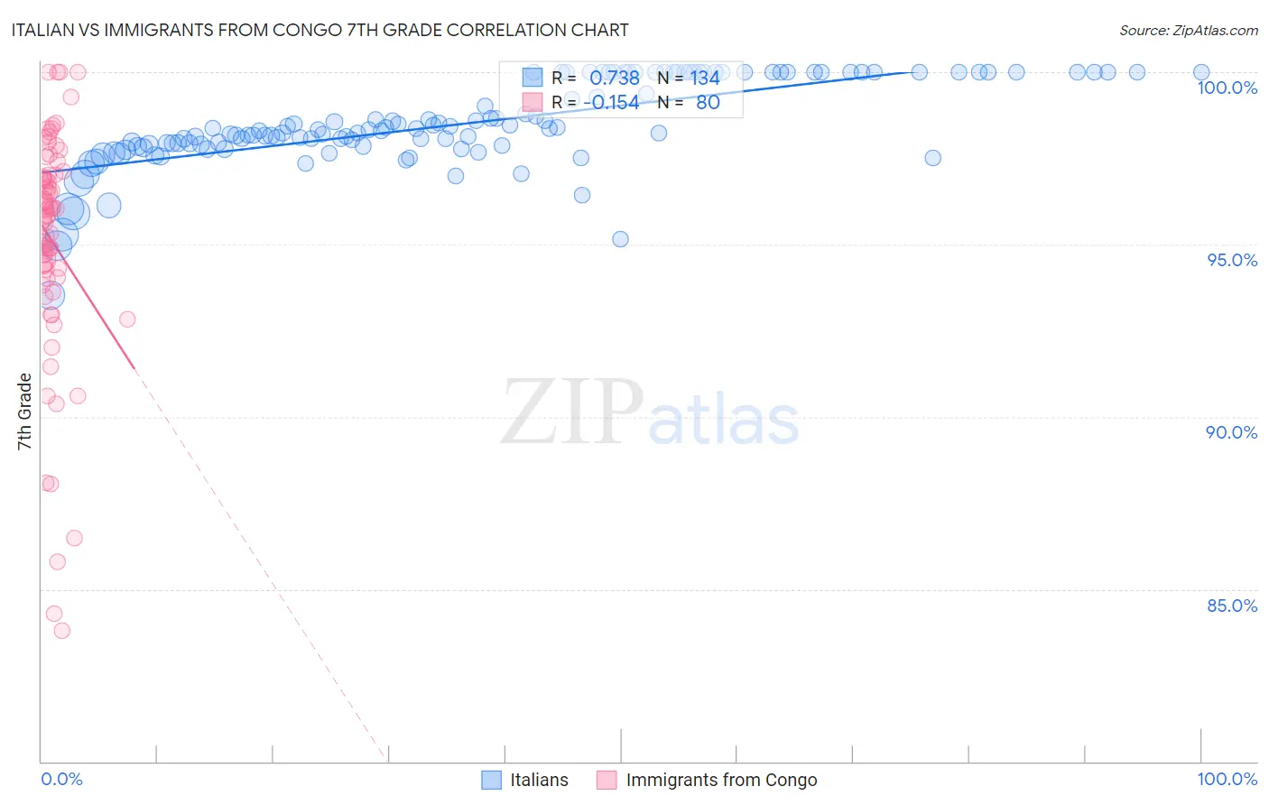 Italian vs Immigrants from Congo 7th Grade