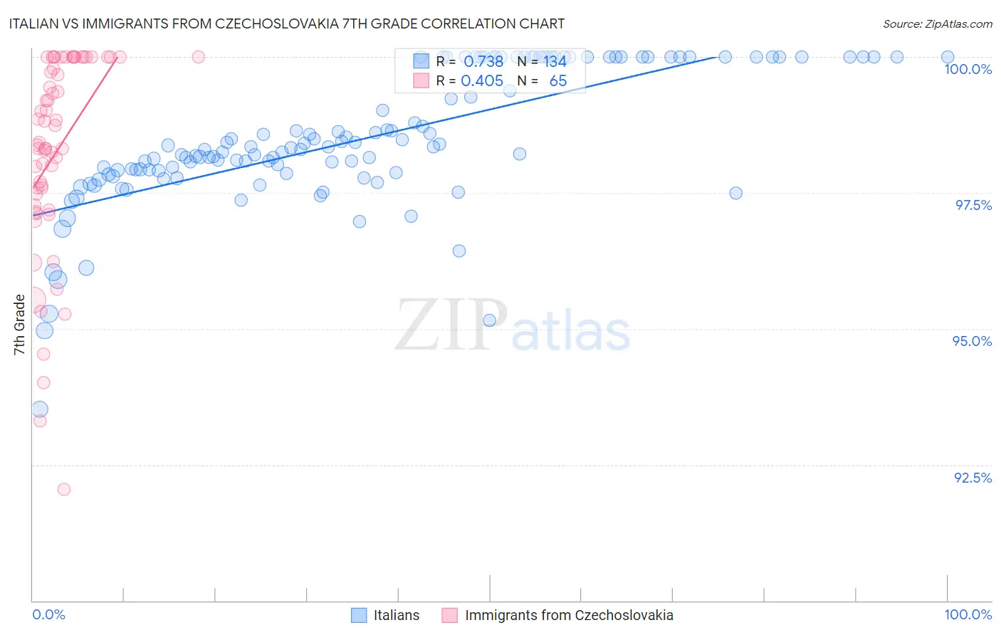 Italian vs Immigrants from Czechoslovakia 7th Grade