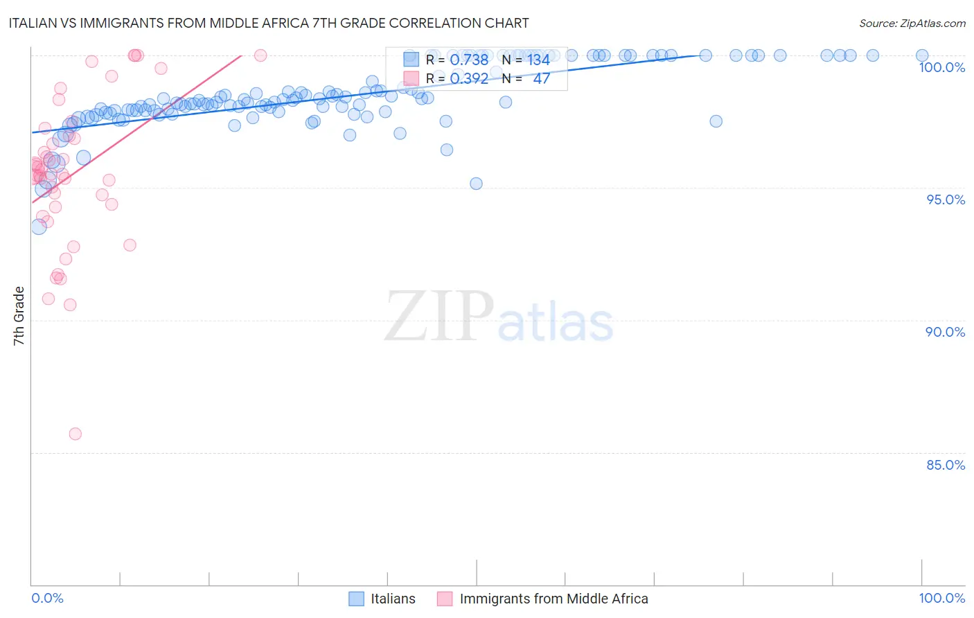 Italian vs Immigrants from Middle Africa 7th Grade