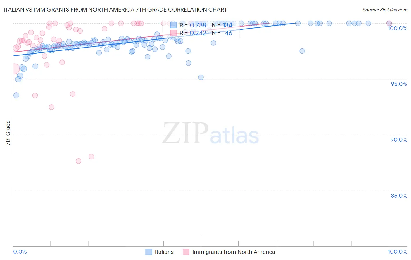 Italian vs Immigrants from North America 7th Grade