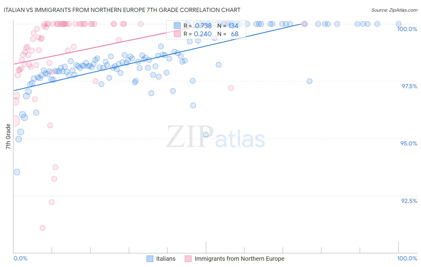 Italian vs Immigrants from Northern Europe 7th Grade